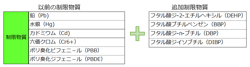 2. EU RoHS指令(Restriction of Hazardous Substances)